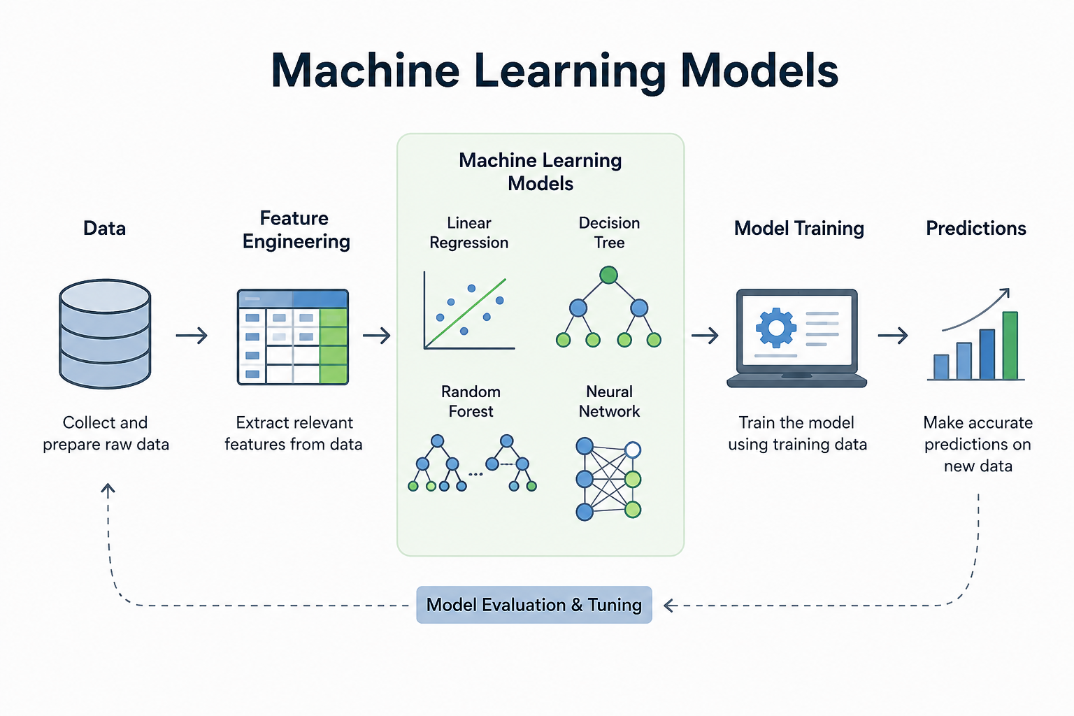 Diagram of the machine learning model development pipeline